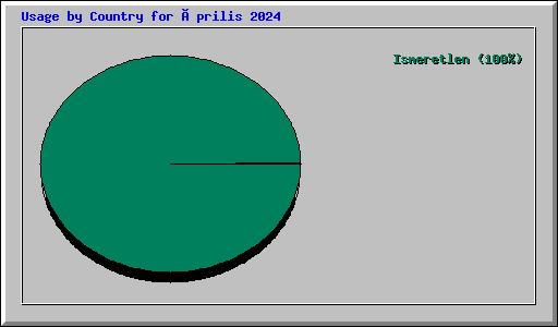 Usage by Country for Április 2024