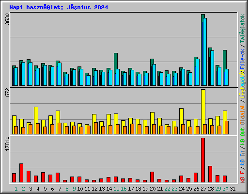 Napi használat: Június 2024