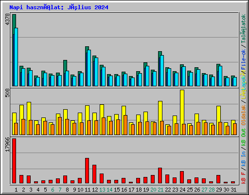 Napi használat: Július 2024