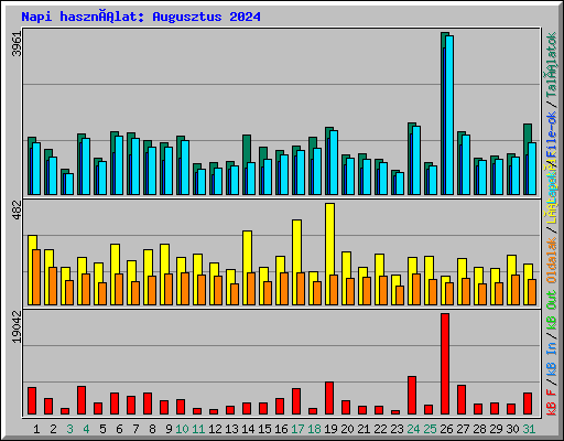 Napi használat: Augusztus 2024