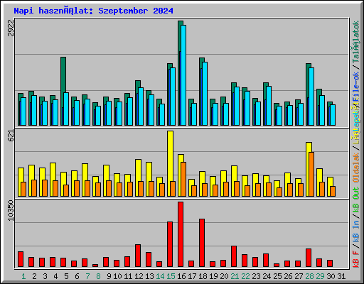 Napi használat: Szeptember 2024