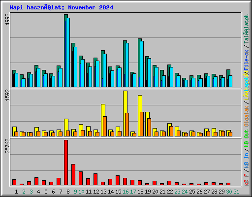 Napi használat: November 2024