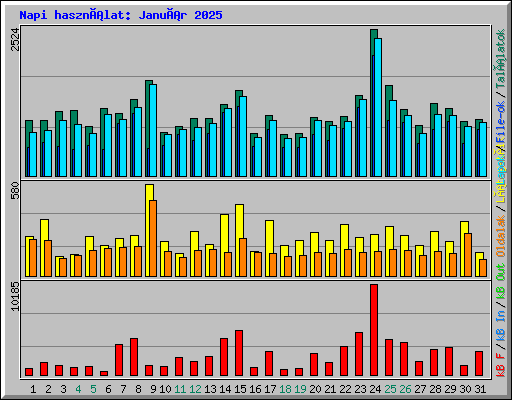 Napi használat: Január 2025