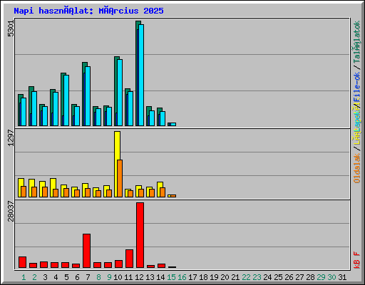 Napi használat: Március 2025