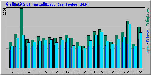 Óránkénti használat: Szeptember 2024