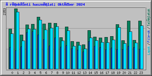 Óránkénti használat: Október 2024